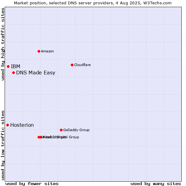 Market position of DNS Made Easy vs. IBM vs. Hosterion