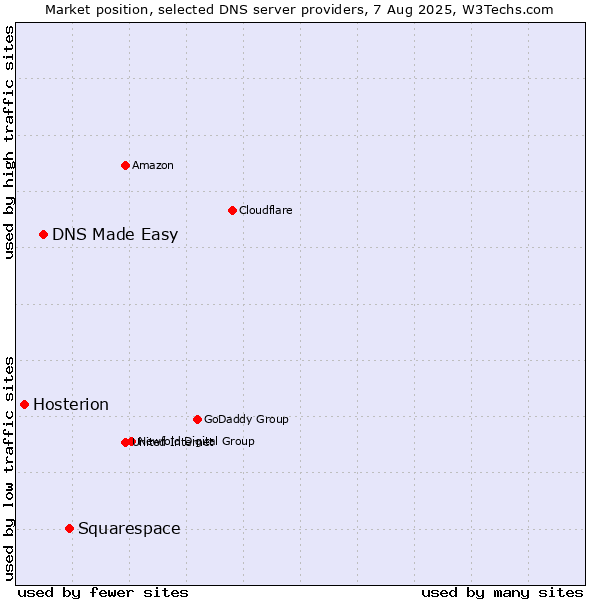 Market position of Squarespace vs. DNS Made Easy vs. Hosterion