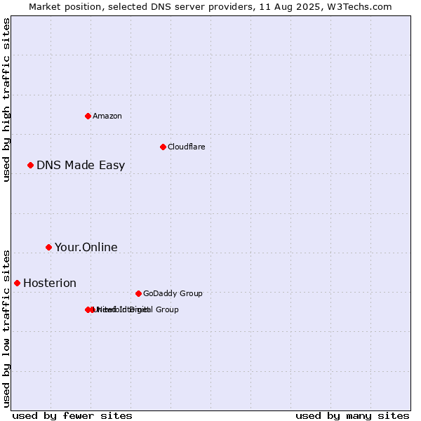 Market position of Your.Online vs. DNS Made Easy vs. Hosterion
