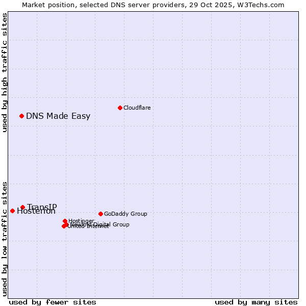 Market position of TransIP vs. DNS Made Easy vs. Hosterion