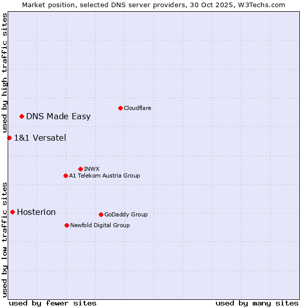 Market position of DNS Made Easy vs. Hosterion vs. 1&1 Versatel