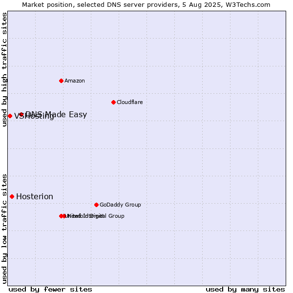 Market position of DNS Made Easy vs. Hosterion vs. VSHosting