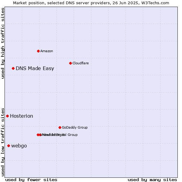 Market position of DNS Made Easy vs. webgo vs. Hosterion