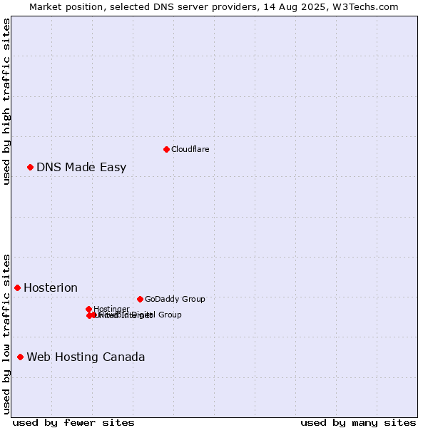 Market position of DNS Made Easy vs. Web Hosting Canada vs. Hosterion