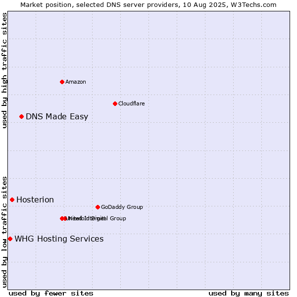 Market position of DNS Made Easy vs. Hosterion vs. WHG Hosting Services