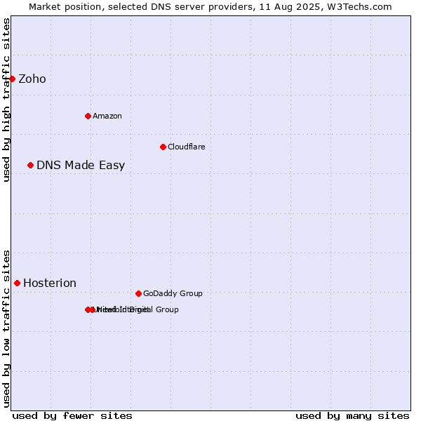 Market position of DNS Made Easy vs. Hosterion vs. Zoho