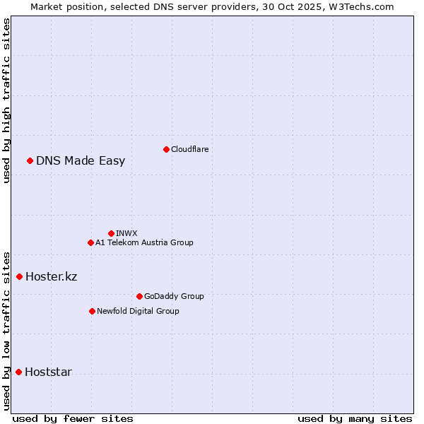 Market position of DNS Made Easy vs. Hoster.kz vs. Hoststar