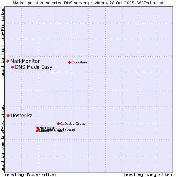 Market position of DNS Made Easy vs. Hoster.kz vs. MarkMonitor