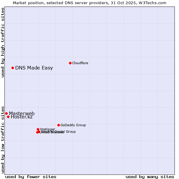 Market position of DNS Made Easy vs. Hoster.kz vs. Masterweb