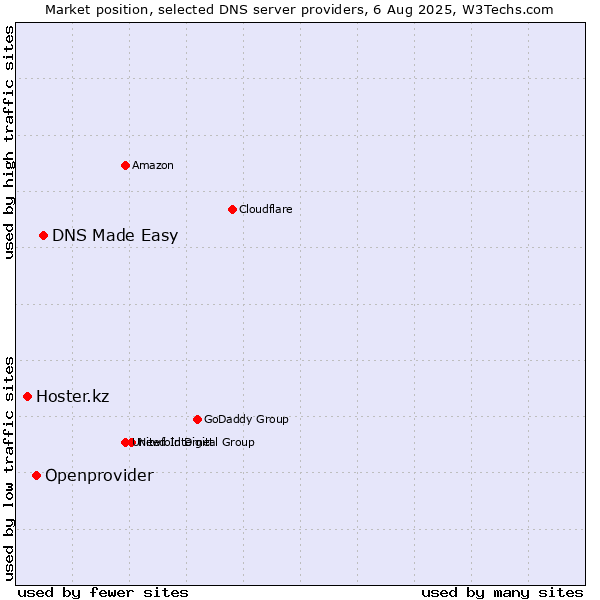 Market position of DNS Made Easy vs. Openprovider vs. Hoster.kz