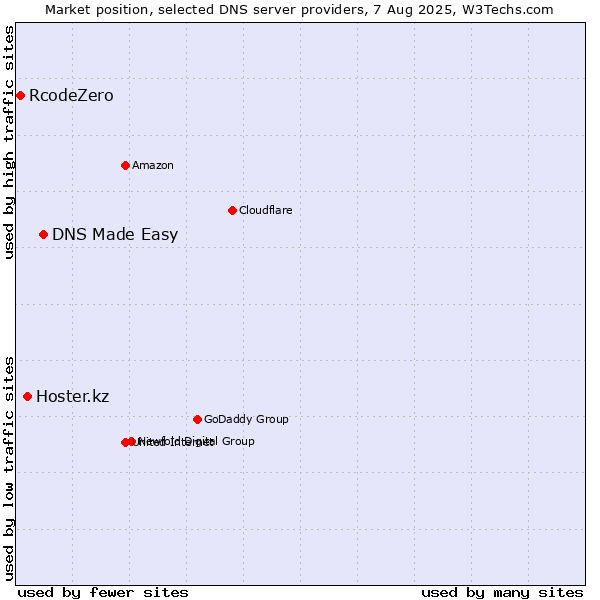 Market position of DNS Made Easy vs. Hoster.kz vs. RcodeZero
