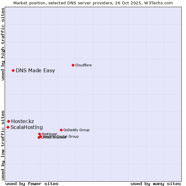 Market position of DNS Made Easy vs. Hoster.kz vs. ScalaHosting