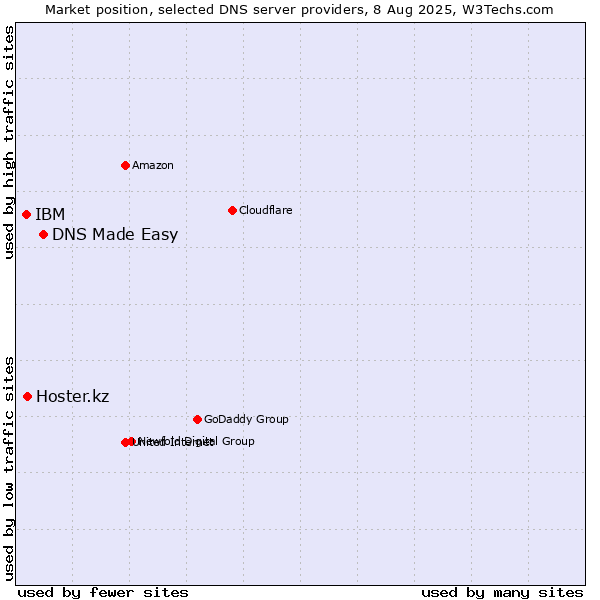 Market position of DNS Made Easy vs. Hoster.kz vs. IBM