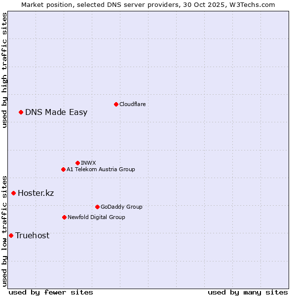 Market position of DNS Made Easy vs. Hoster.kz vs. Truehost