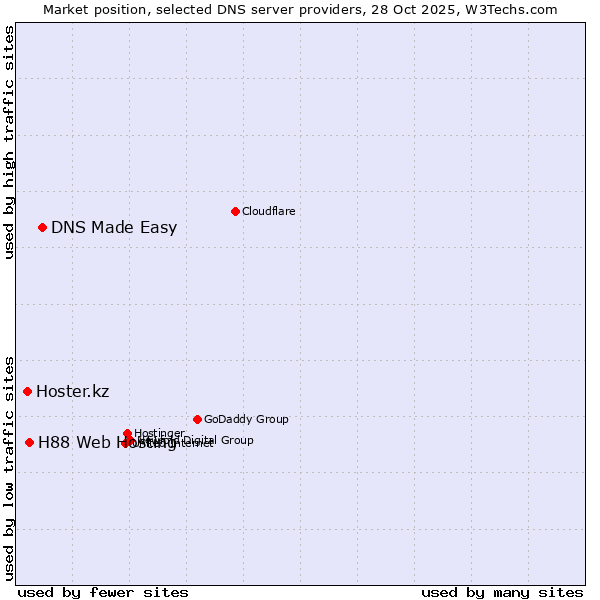Market position of DNS Made Easy vs. H88 Web Hosting vs. Hoster.kz