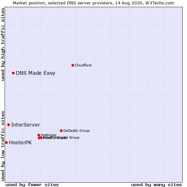 Market position of DNS Made Easy vs. InterServer vs. HosterPK