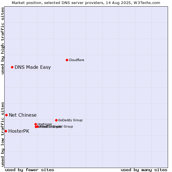 Market position of DNS Made Easy vs. Net Chinese vs. HosterPK