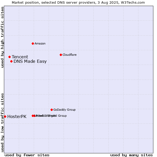 Market position of DNS Made Easy vs. Tencent vs. HosterPK