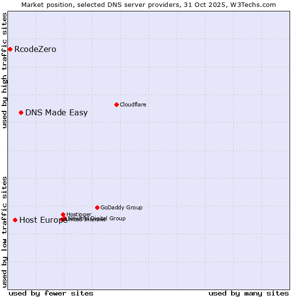 Market position of DNS Made Easy vs. Host Europe vs. RcodeZero