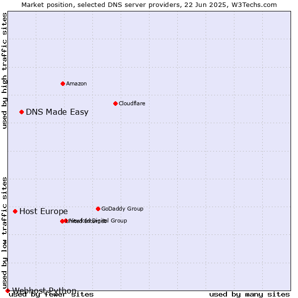 Market position of DNS Made Easy vs. Host Europe vs. Webhost Python