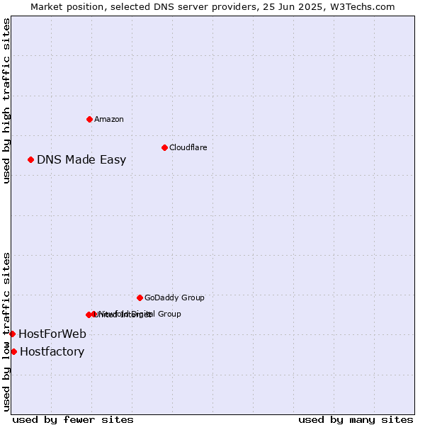 Market position of DNS Made Easy vs. Hostfactory vs. HostForWeb