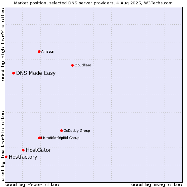 Market position of HostGator vs. DNS Made Easy vs. Hostfactory