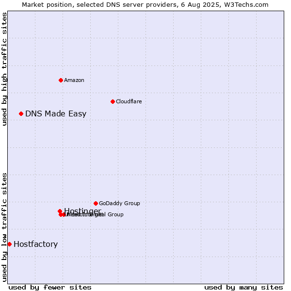 Market position of Hostinger vs. DNS Made Easy vs. Hostfactory