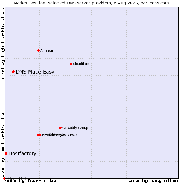 Market position of DNS Made Easy vs. Hostfactory vs. HostMDs