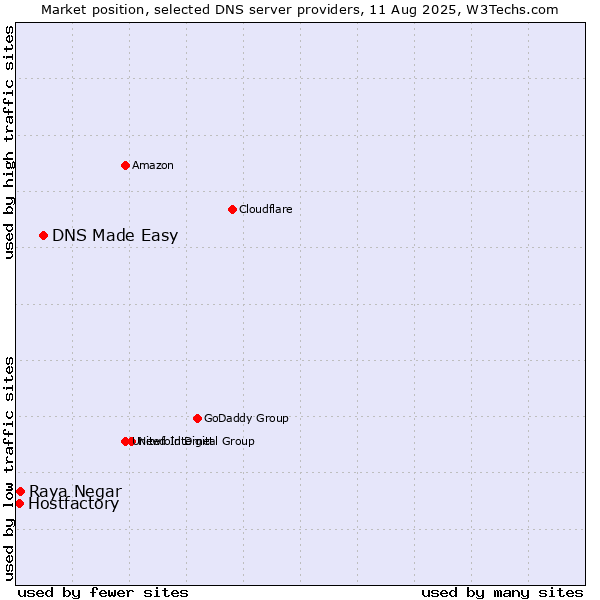 Market position of DNS Made Easy vs. Raya Negar vs. Hostfactory