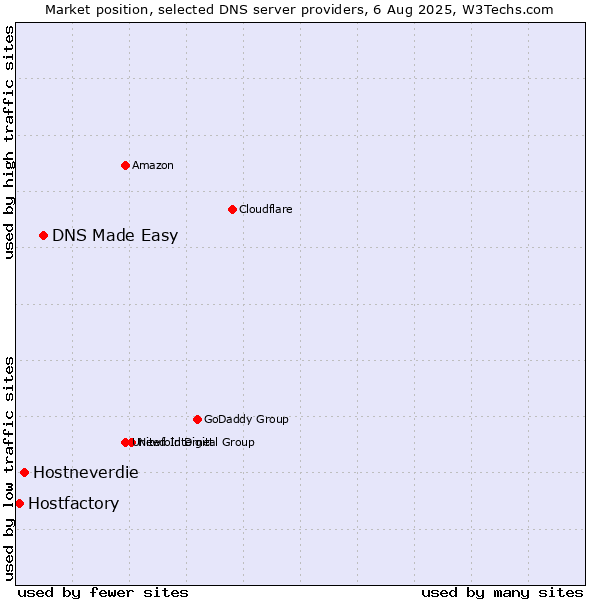 Market position of DNS Made Easy vs. Hostneverdie vs. Hostfactory