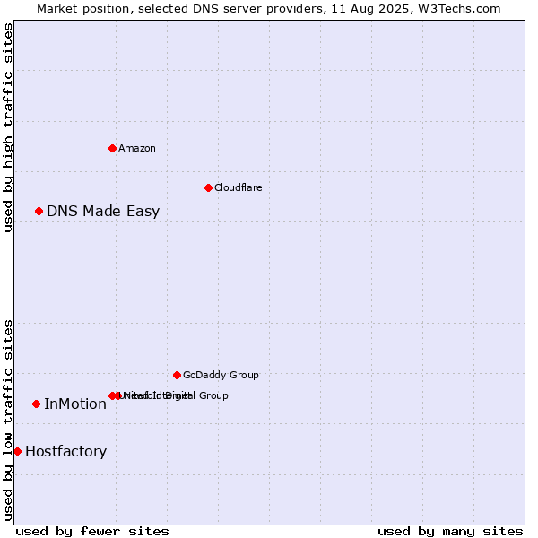 Market position of DNS Made Easy vs. InMotion vs. Hostfactory