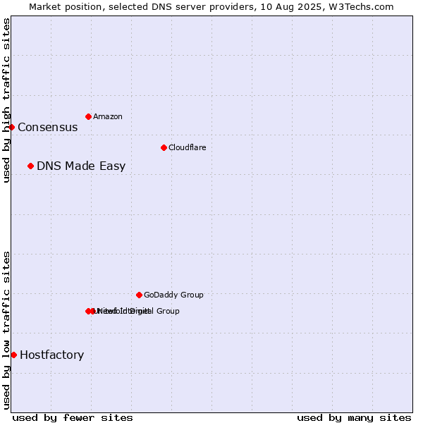 Market position of DNS Made Easy vs. Hostfactory vs. Consensus
