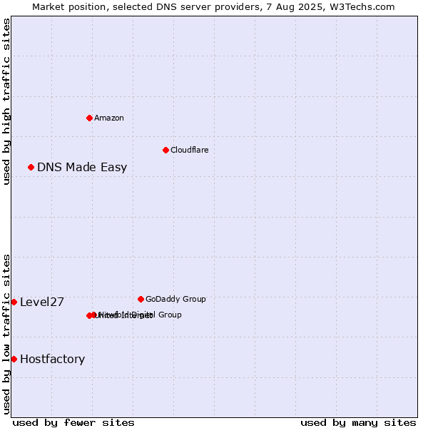 Market position of DNS Made Easy vs. Level27 vs. Hostfactory