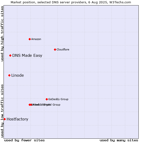 Market position of DNS Made Easy vs. Linode vs. Hostfactory