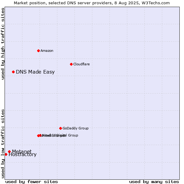 Market position of DNS Made Easy vs. Metanet vs. Hostfactory