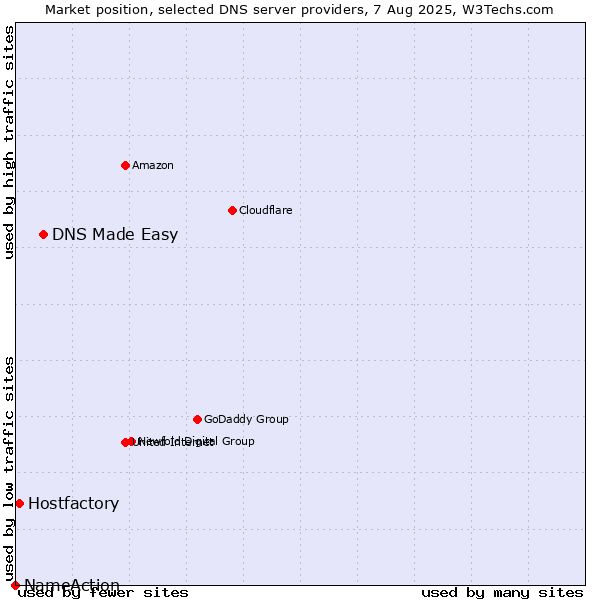 Market position of DNS Made Easy vs. Hostfactory vs. NameAction