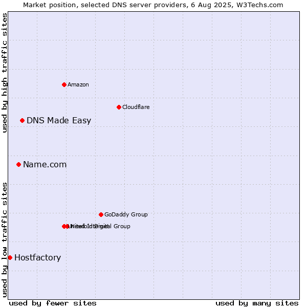 Market position of DNS Made Easy vs. Name.com vs. Hostfactory