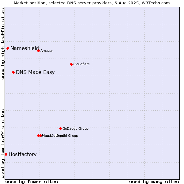Market position of DNS Made Easy vs. Nameshield vs. Hostfactory