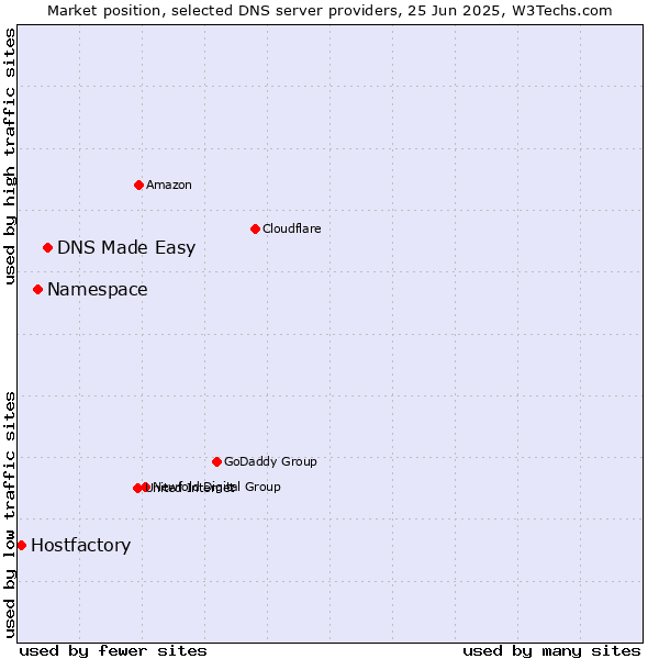 Market position of DNS Made Easy vs. Namespace vs. Hostfactory