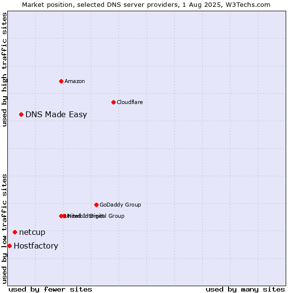Market position of DNS Made Easy vs. netcup vs. Hostfactory
