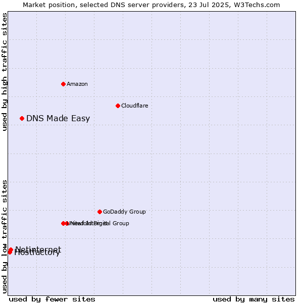 Market position of DNS Made Easy vs. Netinternet vs. Hostfactory