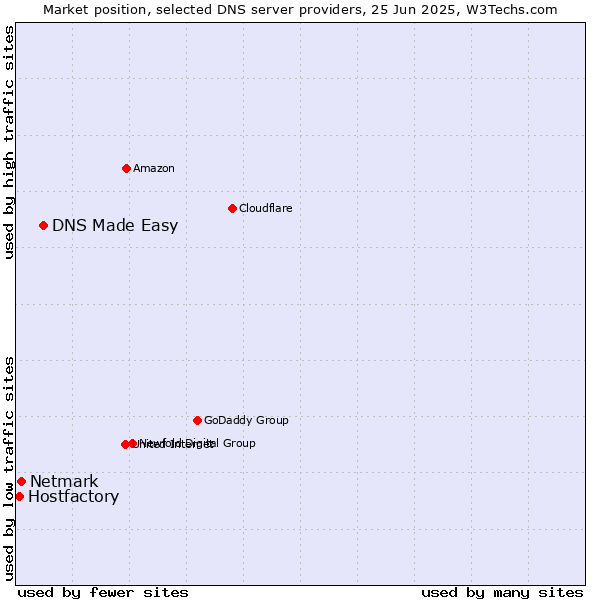 Market position of DNS Made Easy vs. Netmark vs. Hostfactory