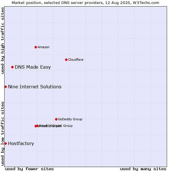 Market position of DNS Made Easy vs. Hostfactory vs. Nine Internet Solutions