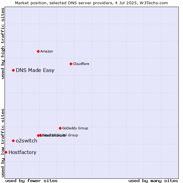 Market position of DNS Made Easy vs. o2switch vs. Hostfactory