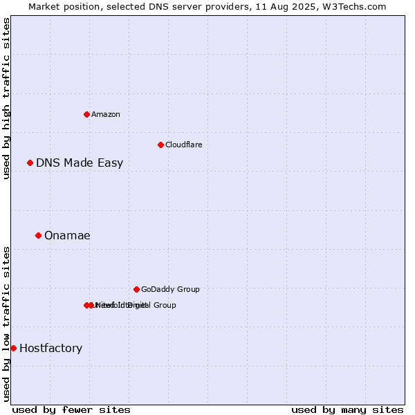 Market position of Onamae vs. DNS Made Easy vs. Hostfactory