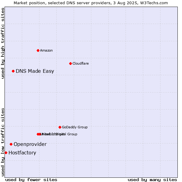 Market position of DNS Made Easy vs. Openprovider vs. Hostfactory