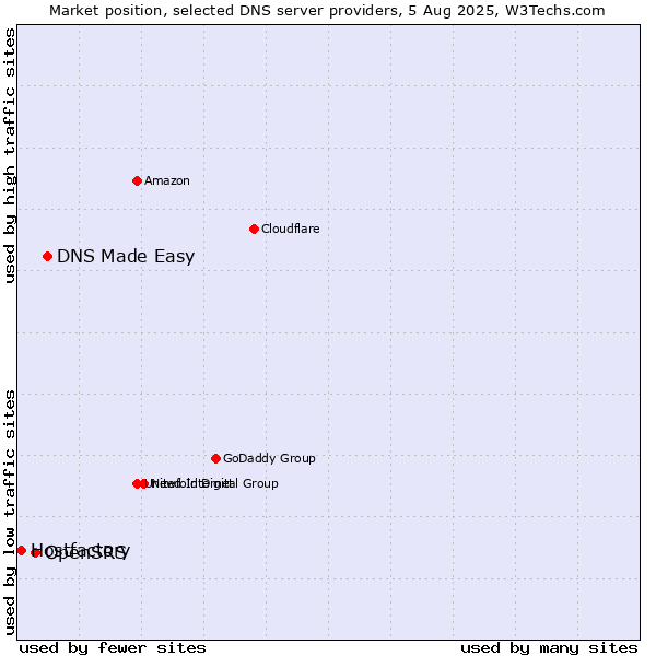 Market position of DNS Made Easy vs. OpenSRS vs. Hostfactory