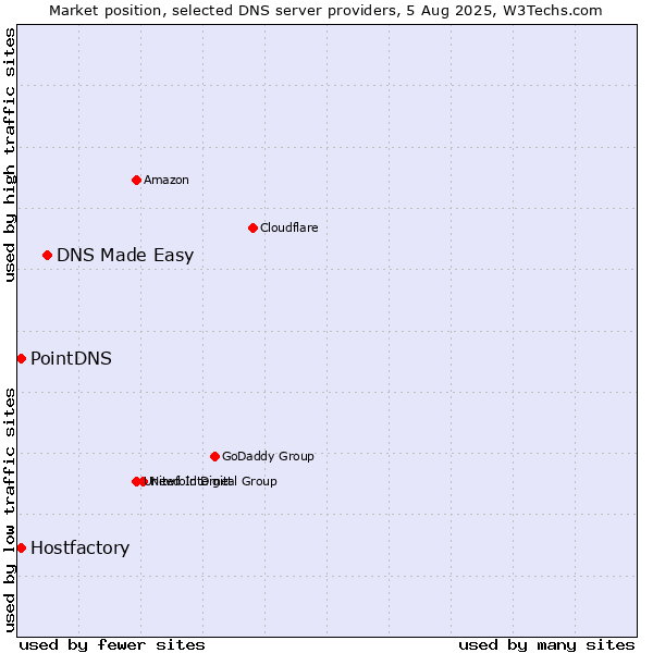 Market position of DNS Made Easy vs. PointDNS vs. Hostfactory