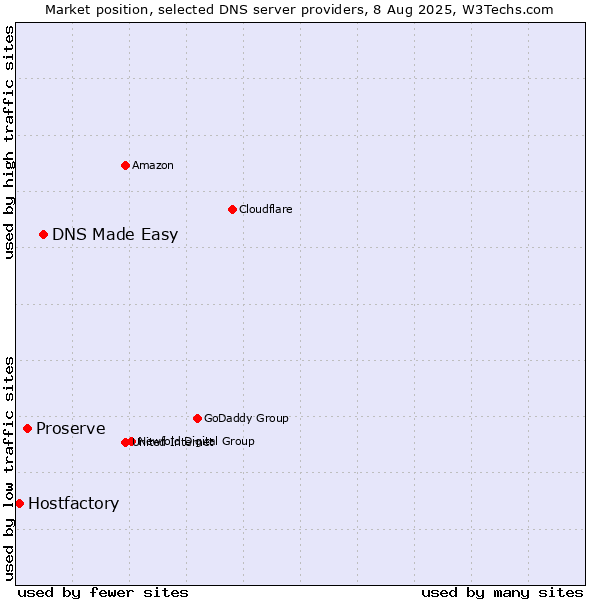 Market position of DNS Made Easy vs. Proserve vs. Hostfactory