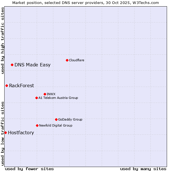 Market position of DNS Made Easy vs. RackForest vs. Hostfactory
